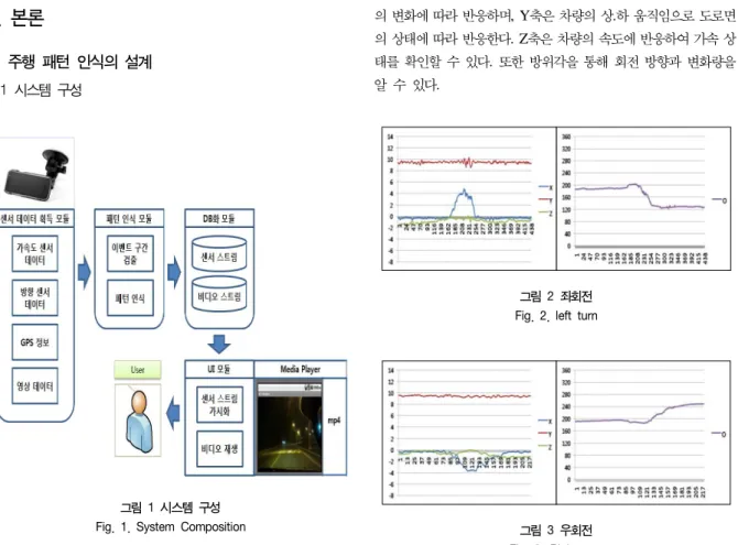 그림  3  우회전  Fig.  3.  Right  turn