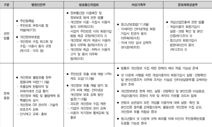표  1  국내  개인정보보호  정책  비교[10]