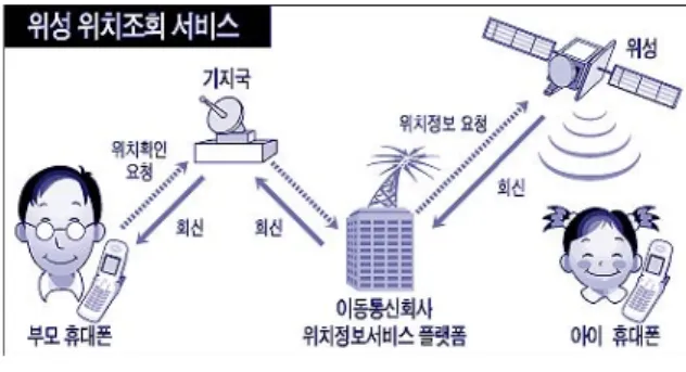 Fig.  1.  Location  tracing  method  between  smartphone  and  smartphone