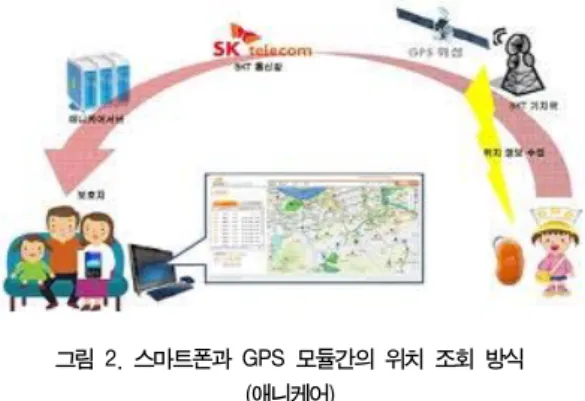 Fig.  2.  Location  tracing  method  between  smartphone  and  GPS  module(Anycare)  애니케어 서비스 요금은 월 12,000원(vat별도)이며위치조회 서 비스의  횟수에  제한이  있다