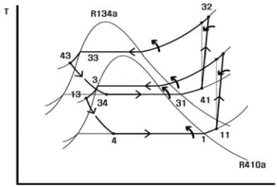 Figure 1: T-S Diagram of cascade heat pump system
