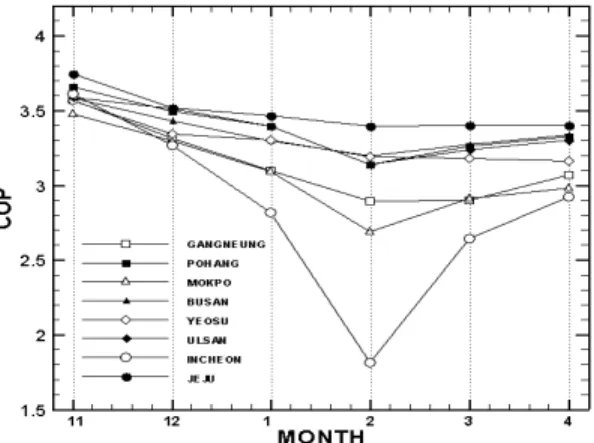 Figure 6 Coefficient of performance for warming of  all water system