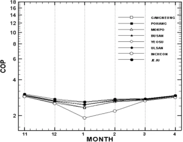 Figure 9 Coefficient of performance for warming of  all air system