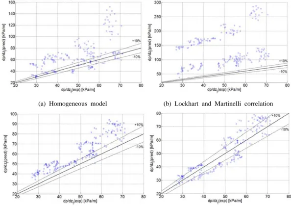 Figure 4: Comparison of experimental data and predicted frictional pressure drop
