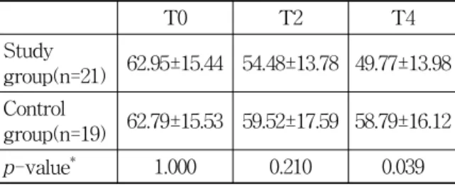 Table  6.  Interval  Difference  of  2  treatment  Periods  at  Pain  Rating  Score 