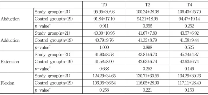 Table  7.  Comparison  of  2  groups  at  the  Change  of  Painless  Passive  Shoulder  Range  Of  Movement 