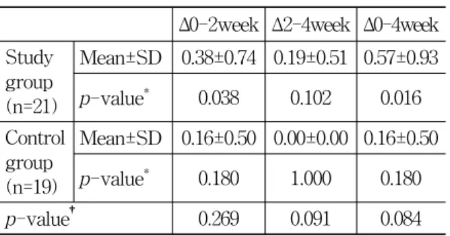 Table  10.  Interval  Difference  of  2  treatment  Periods  at  Fugl-Meyer  Motor  Assessment 