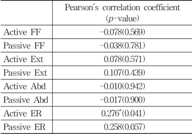 Table  4.  Mean  Active  &amp;  Passive  Shoulder  ROM  in  Group  A
