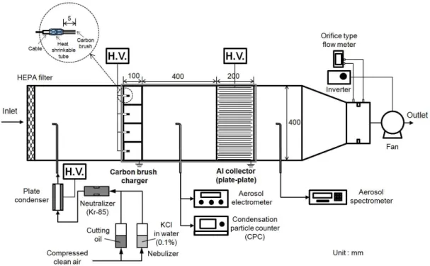 Figure  1:  Schematic  diagram  for  oil  mist  collection  tests  of  the  two-stage  electrostatic  precipitator