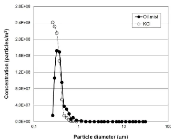 Figure  3:  Size  distributions  of  the  generated  oil  mist  and  KCl  particles.