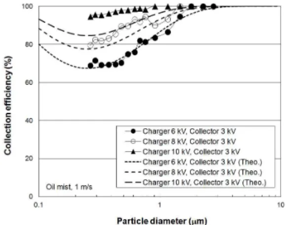 Figure  5:  Collection  efficiency  of  oil  mist  with  different  applied  voltages  to  the  charger  at  the  air  flow  velocity  of  1  m/s.내고  있다
