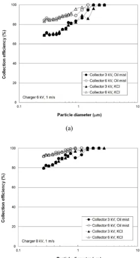 Figure  6:  Collection  efficiency  of  oil  mist  with  different  powers  of  the  charger  at  the  air  flow   ve-locity  of  0.6  and  1.0  m/s.