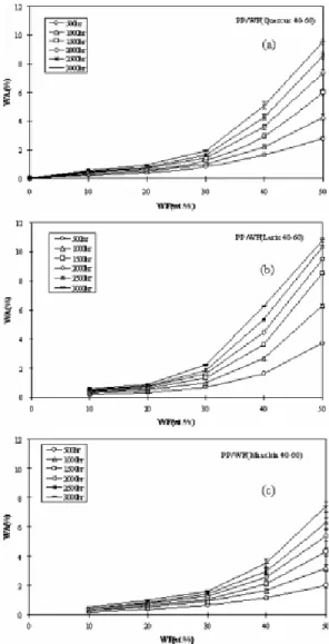 Fig. 1. Water absorption of PP/WF (80 ∼100 mesh) composites.
