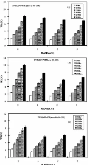 Fig. 3. Water absorption of PP/WF (40 ∼60 mesh) /MAPP composites.다.  다릅나무  PP/WF  복합재는  같은  침지시간  후, 2.2, 3.6, 5.0, 6.3, 7.5 및 8.3%의 수분흡수율을 보였다
