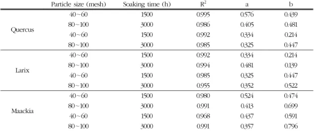 Table 2. Correlation between water absorption and thickness swelling of PP/WF composites 