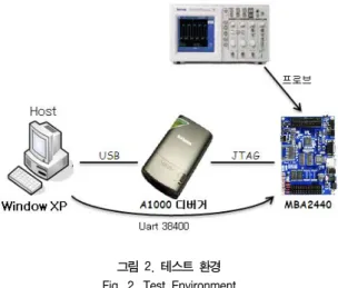그림  2.  테스트  환경 Fig.  2.  Test  Environment