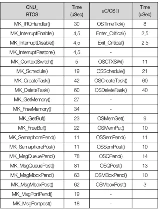 표  2.    CNU_RTOS  및  uC/OSⅡ의  수행  속도  비교 Table  2.  CNU_RTOS  and  uC/OSⅡ  execution  speed         