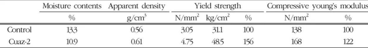 Table 1. Effects of Cuaz-2 preservative treatment on compression properties in perpendicular to grain direction of pitch pine