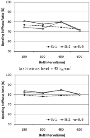 Fig. 6. Bending stiffness of stress-laminated tim- tim-ber by prestress level variation.