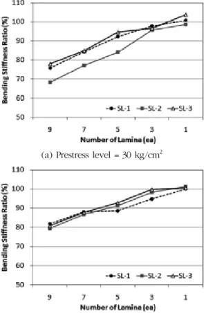 Fig. 8. Bending stiffness of stress-laminated tim- tim-ber by numtim-ber of lamina.
