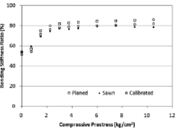 Fig. 9. Effect of lamina planing on bending stiff- stiff-ness of stress-laminated timber.