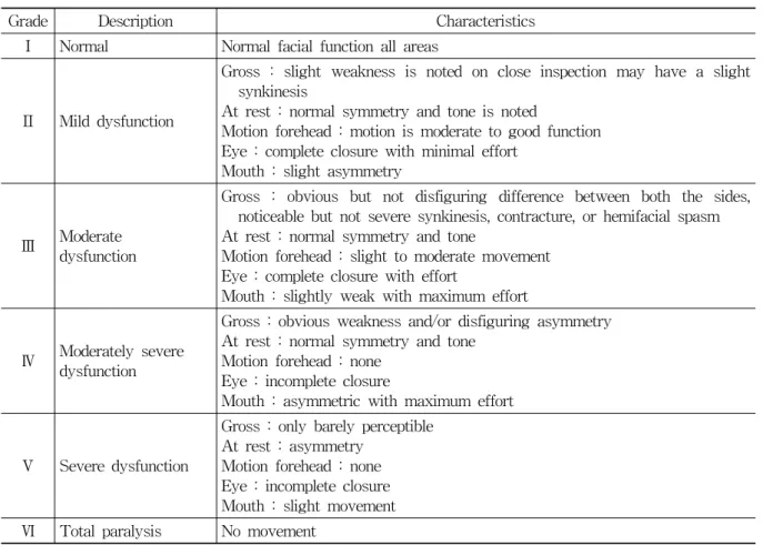 Table  1.  Gross  Grading  System  of  House-Brackmann