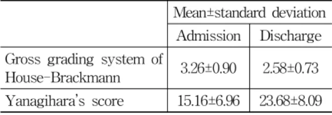 Table  3.  The  General  Characteristics  of  Patients