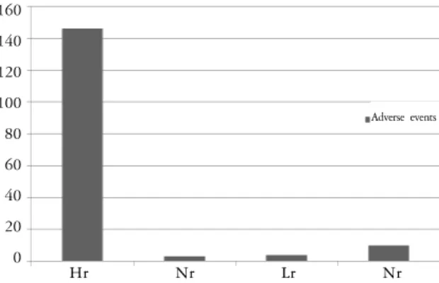 Fig.  1.  Distribution  of  adverse  events  about  acupuncture Bl  :  bleeding.  Br  :  bruise