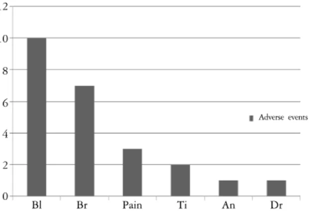 Fig.  6.  Distribution  of  adverse  events  about  miso facial  acupuncture