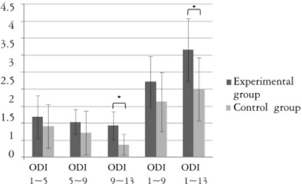 Fig.  3.  Comparison  of  NRS  reductions  according  to  a  period  of  treatment  between  experimental  group  and  control  group