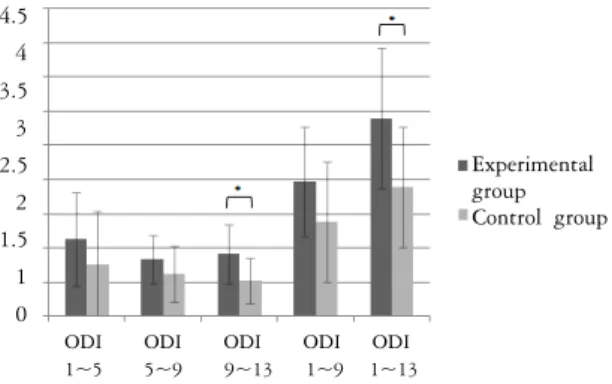 Fig.  4.  Comparison  of  ODI  reductions  according  to  a  period  of  treatment  between  experimental  group  and  control  group   