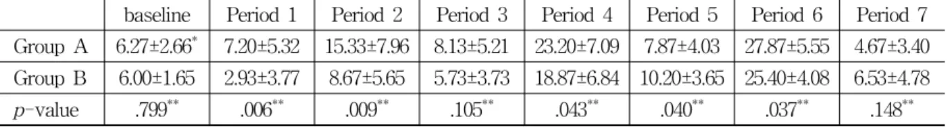 Table  7.  Comparison  of  Y-score  between  Group  A  and  Group  B전체적으로  이후통(24례),  눈물과다(19례),  감기증상(7례),  청각과민(2례),  미각이상(1례),  무증상(2례)로  이후통이  가장  많이  관찰되었고,  눈물과다,  감기증상,  청각과민,  무증상,  미각이상순이었다(Table  4).4) 각 군의 치료기간별 성적비교(1)  A군기간을  초진에서  1주  후(perio