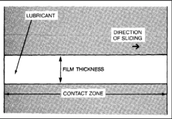Figure 14: Boundary Lubrication [3]