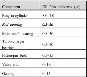Table 1: Diesel engine component oil film thickness [3]