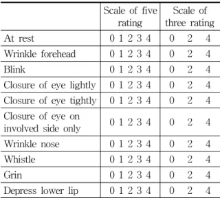 Table  1.  Yanagihara’s  Unweighted  Grading  System