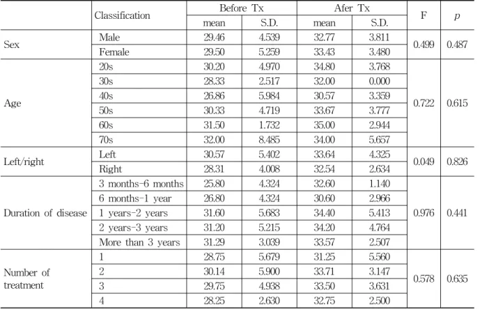Table  7.  Outcome  Analysis  of  Symptom  Score