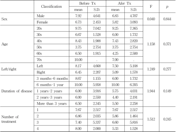 Table  9.  Outcome  Analysis  of  Number  of  Symptoms  with  Sex,  Age,  Left/right,  Duration  of  Disease,  Number  of  Treatment 2) 임상증상 개수(number of symptoms) 치료  전  임상증상  개수의  평균은  7.35±3.725이며  치료  후에는  6.35±3.961로  치료  전후  차이는  1.00±  1.624였으며,  통계