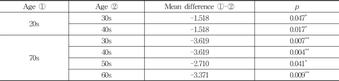 Table  11.  Outcome  Analysis  of  Symptom  Score  with  Age  by  Least  Significance  Difference
