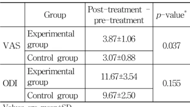 Table  4.  Comparison  Analysis  between  Experi-  mental  Group  and  Control  Group