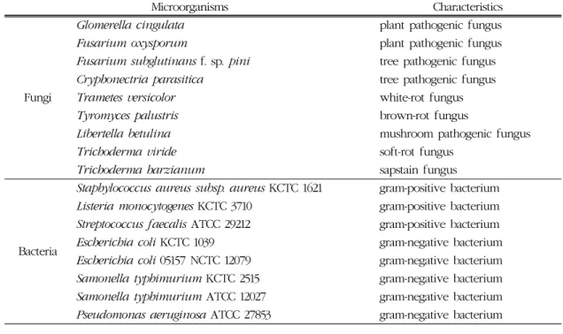 Table 2. List of microorganisms used for antifungal and antibacterial activities test