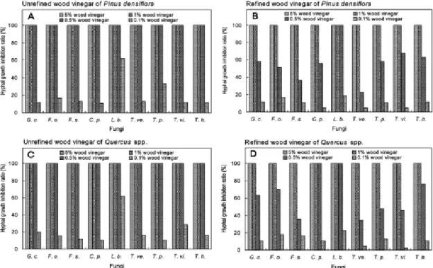Fig. 1. Antifungal activities of wood vinegars against various fungi. The results were represented in triplicate experiments