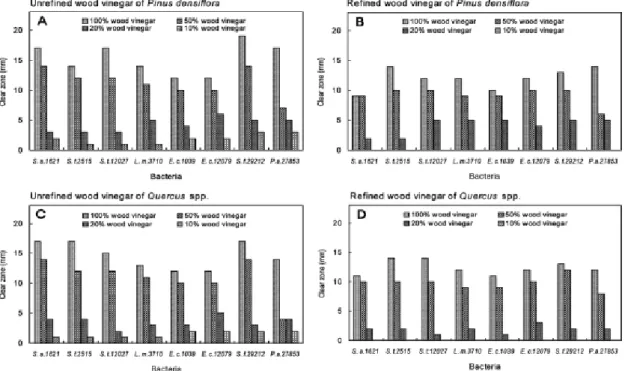 Fig. 2. Antibacterial activities of wood vinegars against various bacteria. The results were repre- repre-sented in triplicate experiments