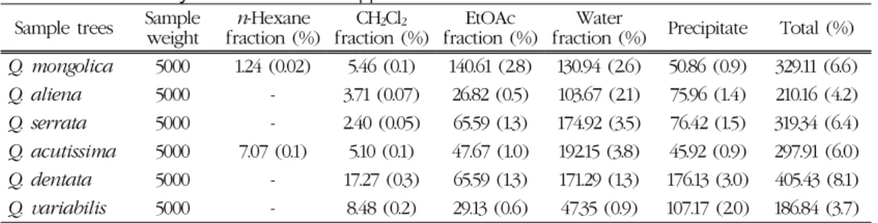 Table 2. Compounds isolated from Quercus  spp. bark.