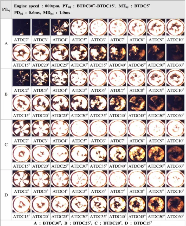 Figure 5: Continuous combustion process images at pre-injection timings