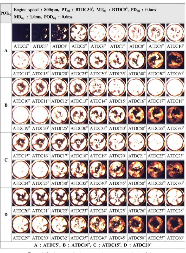 Figure 6: Continuous combustion process images at post-injection timings