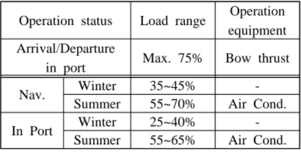 Table 1: Characteristics of operation loads
