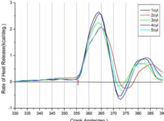 Figure 2: Rate of heat release after injection tim- tim-ing  set with a 50%(240kW) load