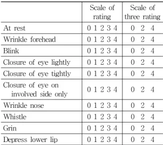 Table  1.  Gross  Grading  System  of  House-Brackmann