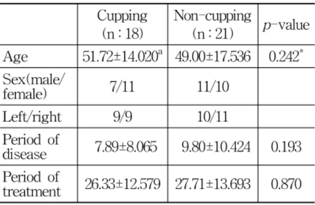 Table  5.  Improvement  of  Non-Cupping(n : 21)  group  according  to  a  period  of  treatment                                        (HBs-HBf,  YGs-YGf)