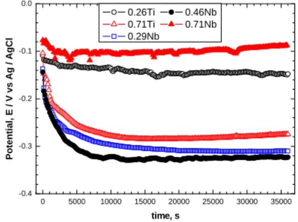 Figure 2: Potential measurement results during  36,000s in seawater  with Ti, Nb contents of stainless  steels 0.46Nb  합금  역시  0.71Ti  합금과  유사한  거동을  나타냈으며,  실험 종료 시 최종 전위는 0.29Nb과  0.46Nb  합금이 각각 –0.310V와 –0.323V를 나타냈 다